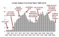 US homicide 1885 to 2012.jpg