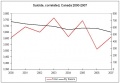 Canadian suicide comparisons 2000-2007.jpg